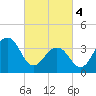 Cape May Harbor tide chart for Monday, March 4, 2024