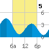 Cape May Harbor tide chart for Tuesday, March 5, 2024