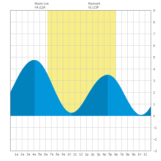 Cape May Harbor tide chart for Wednesday, March 6, 2024