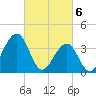 Cape May Harbor tide chart for Wednesday, March 6, 2024
