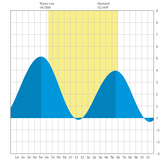 Cape May Harbor tide chart for Thursday, March 7, 2024