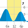 Cape May Harbor tide chart for Thursday, March 7, 2024