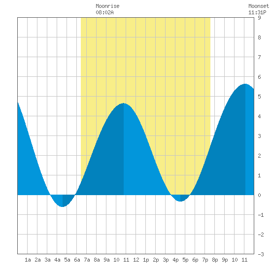 Cape May Harbor tide chart for Thursday, April 11, 2024