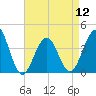 Cape May Harbor tide chart for Friday, April 12, 2024