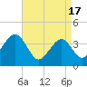 Cape May Harbor tide chart for Wednesday, April 17, 2024