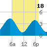 Cape May Harbor tide chart for Thursday, April 18, 2024