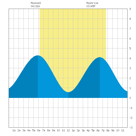 Cape May Harbor tide chart for Friday, April 19, 2024