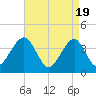 Cape May Harbor tide chart for Friday, April 19, 2024