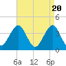 Cape May Harbor tide chart for Saturday, April 20, 2024
