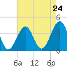 Cape May Harbor tide chart for Wednesday, April 24, 2024