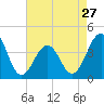 Cape May Harbor tide chart for Saturday, April 27, 2024
