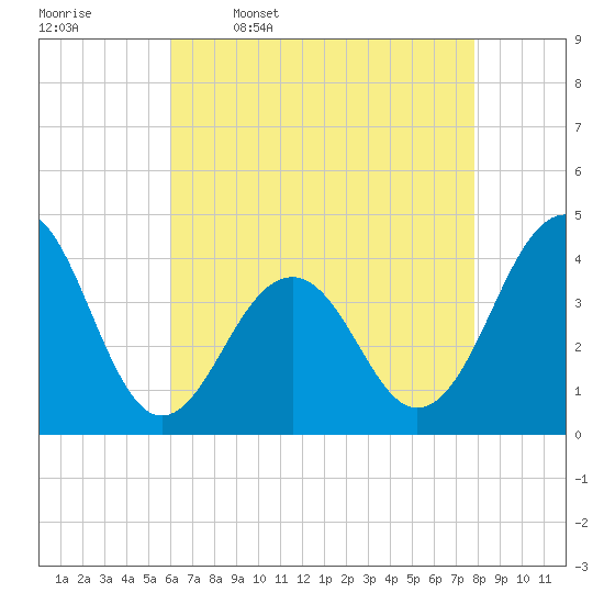 Cape May Harbor tide chart for Sunday, April 28, 2024