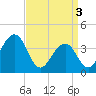Cape May Harbor tide chart for Wednesday, April 3, 2024