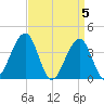 Cape May Harbor tide chart for Friday, April 5, 2024