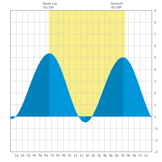 Cape May Harbor tide chart for Saturday, April 6, 2024
