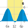 Cape May Harbor tide chart for Saturday, April 6, 2024