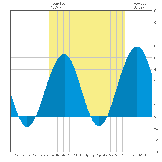 Cape May Harbor tide chart for Tuesday, April 9, 2024