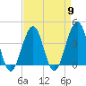 Cape May Harbor tide chart for Tuesday, April 9, 2024