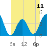 Cape May Harbor tide chart for Saturday, May 11, 2024
