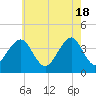 Cape May Harbor tide chart for Saturday, May 18, 2024