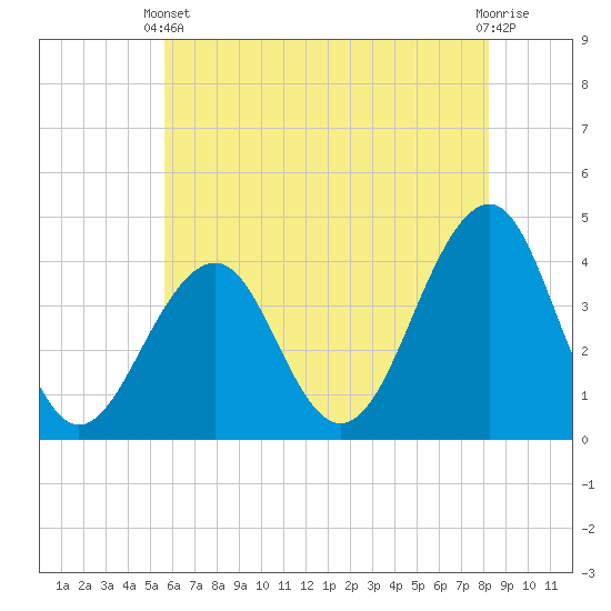 Cape May Harbor tide chart for Wednesday, May 22, 2024