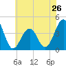 Cape May Harbor tide chart for Sunday, May 26, 2024