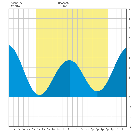 Cape May Harbor tide chart for Tuesday, May 28, 2024