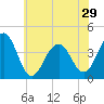 Cape May Harbor tide chart for Wednesday, May 29, 2024