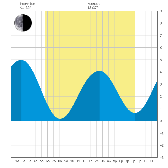 Cape May Harbor tide chart for Thursday, May 30, 2024