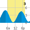Cape May Harbor tide chart for Friday, May 3, 2024