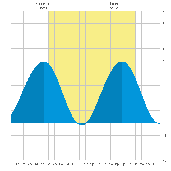 Cape May Harbor tide chart for Saturday, May 4, 2024