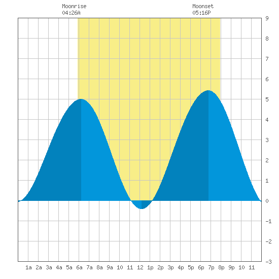 Cape May Harbor tide chart for Sunday, May 5, 2024
