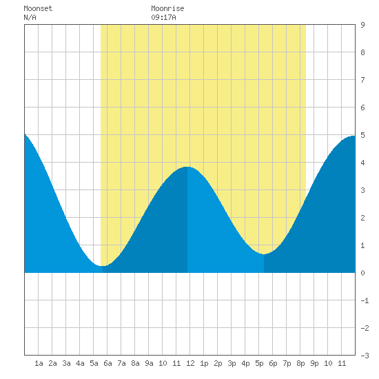 Cape May Harbor tide chart for Monday, June 10, 2024