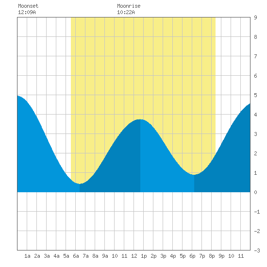 Cape May Harbor tide chart for Tuesday, June 11, 2024