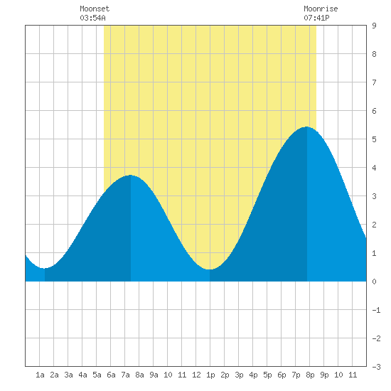 Cape May Harbor tide chart for Thursday, June 20, 2024