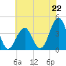 Cape May Harbor tide chart for Saturday, June 22, 2024