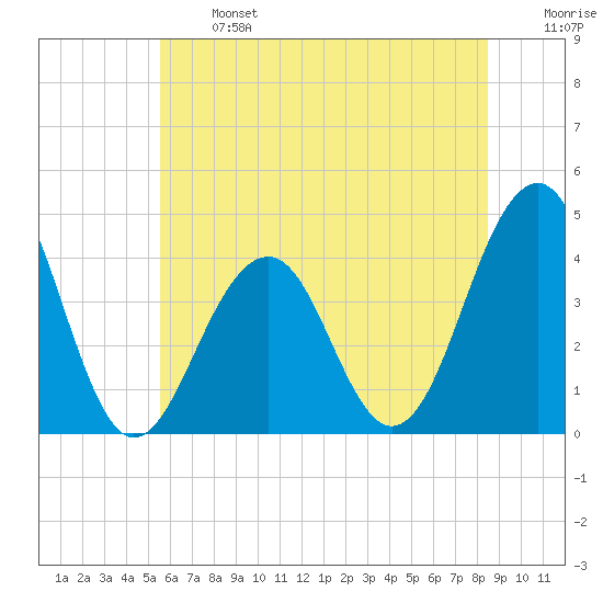 Cape May Harbor tide chart for Monday, June 24, 2024