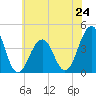 Cape May Harbor tide chart for Monday, June 24, 2024