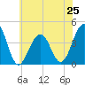 Cape May Harbor tide chart for Tuesday, June 25, 2024