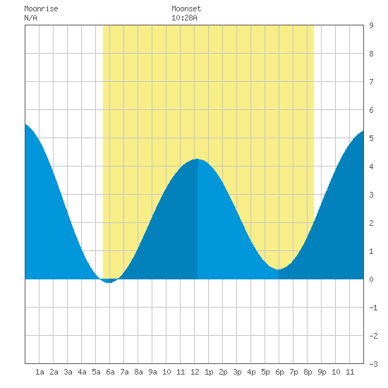 Cape May Harbor tide chart for Wednesday, June 26, 2024