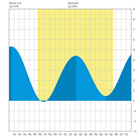 Cape May Harbor tide chart for Thursday, June 27, 2024