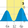 Cape May Harbor tide chart for Monday, June 3, 2024