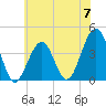 Cape May Harbor tide chart for Friday, June 7, 2024