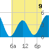 Cape May Harbor tide chart for Sunday, June 9, 2024