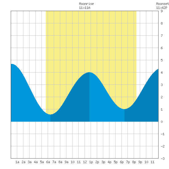 Cape May Harbor tide chart for Thursday, July 11, 2024
