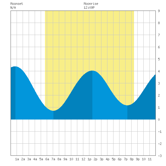 Cape May Harbor tide chart for Friday, July 12, 2024