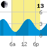 Cape May Harbor tide chart for Saturday, July 13, 2024
