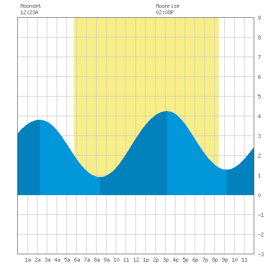 Cape May Harbor tide chart for Sunday, July 14, 2024