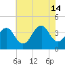 Cape May Harbor tide chart for Sunday, July 14, 2024