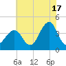 Cape May Harbor tide chart for Wednesday, July 17, 2024